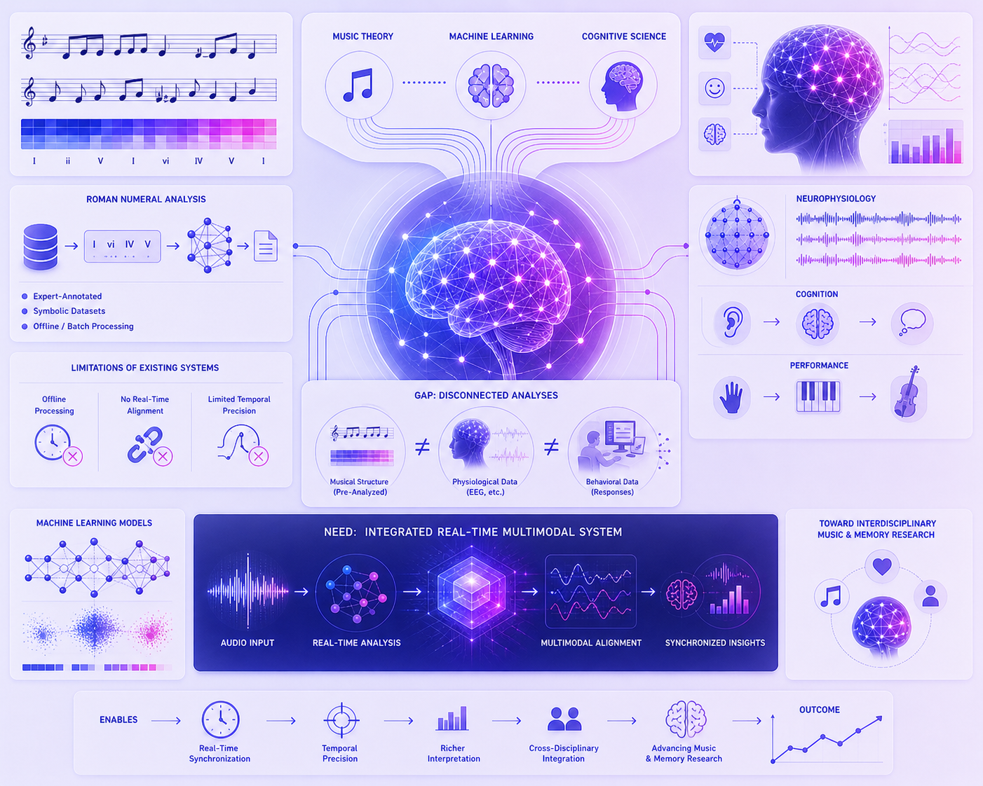 Data Analysis On Music And Memory Research