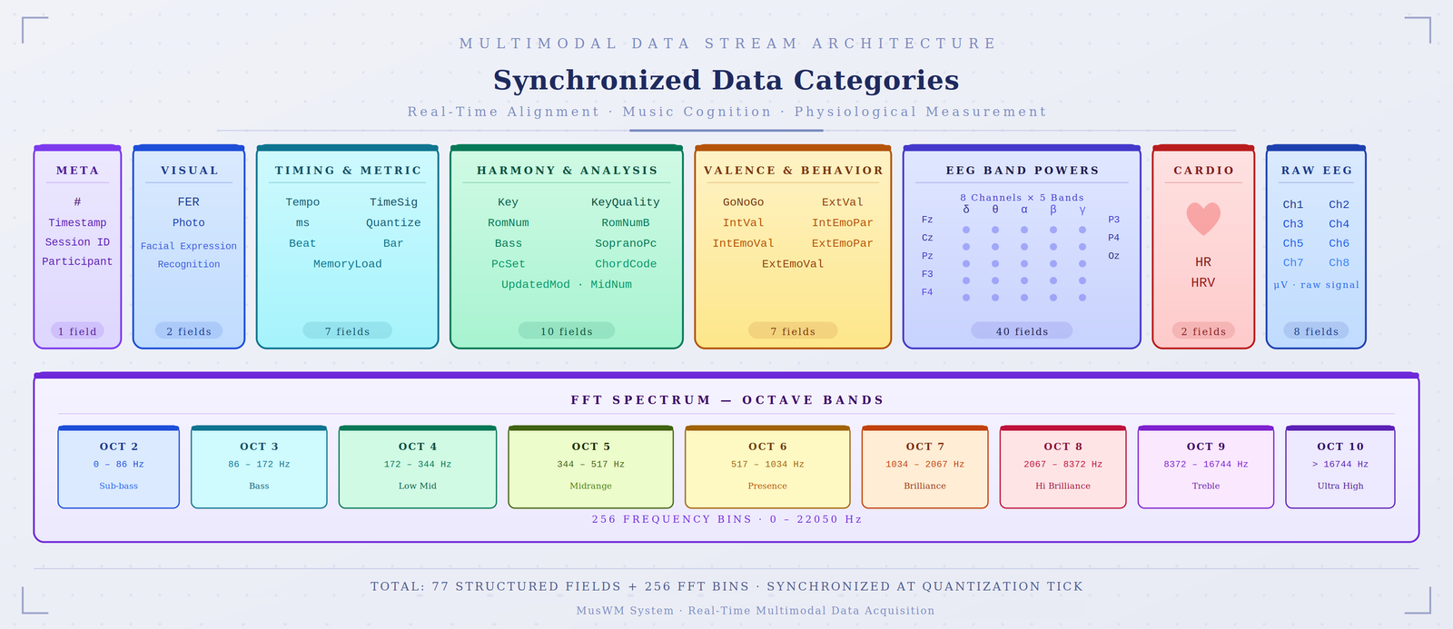 Data Categories